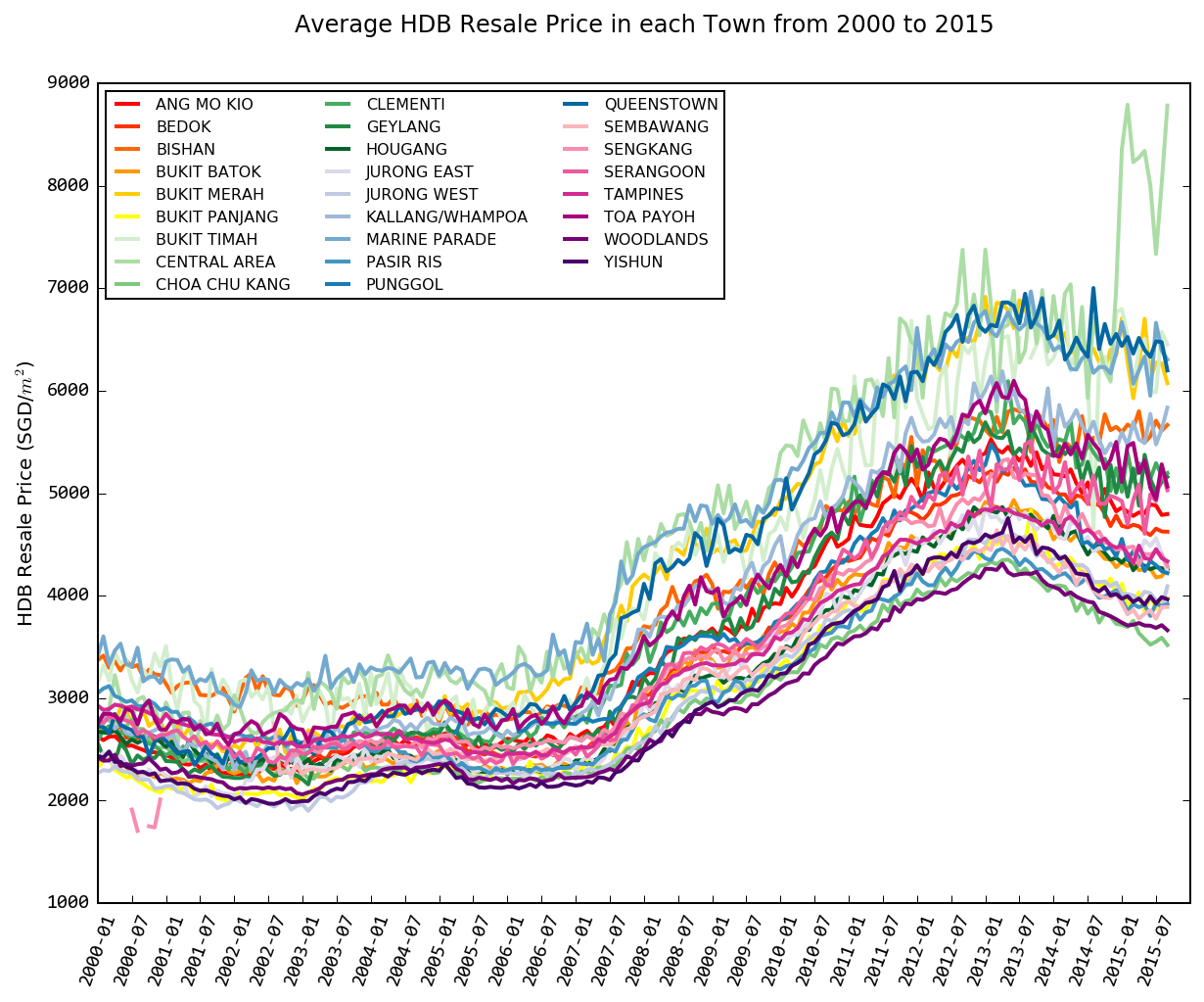 Average HDB Resale Price in each Town from 2000 to 2015