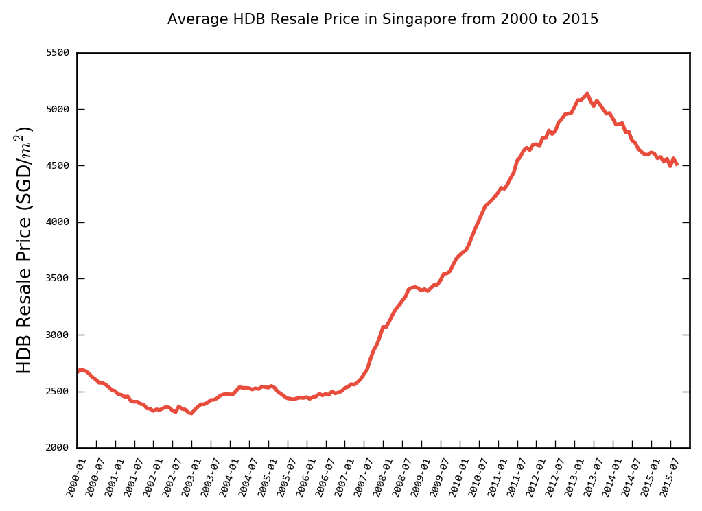 Average HDB Resale Price in Singapore from 2000 to 2015