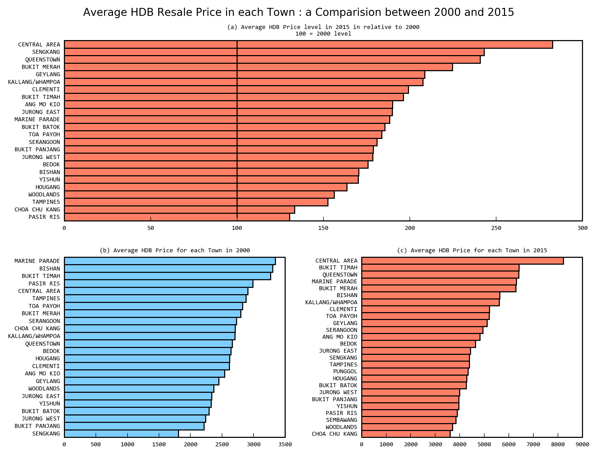 Average HDB Price in each Town: a comparison between 2000 and 2015