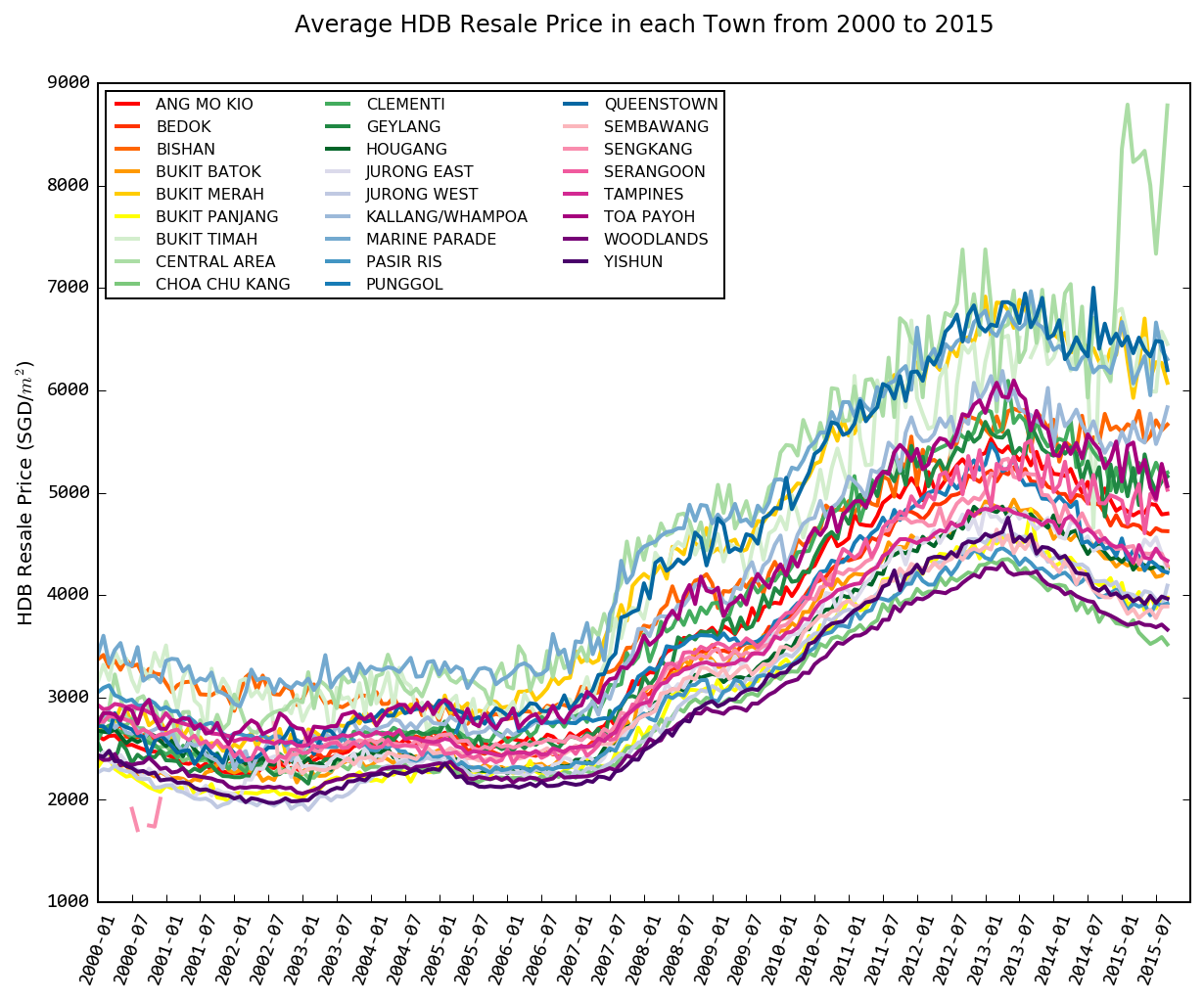 Average HDB Resale Price In Each Town From 2000 To 2015 