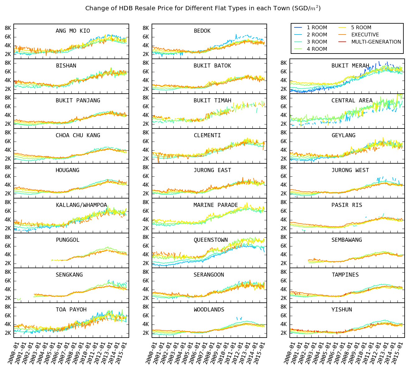 Change of HDB Resale Price for Different Flat Types in each Town