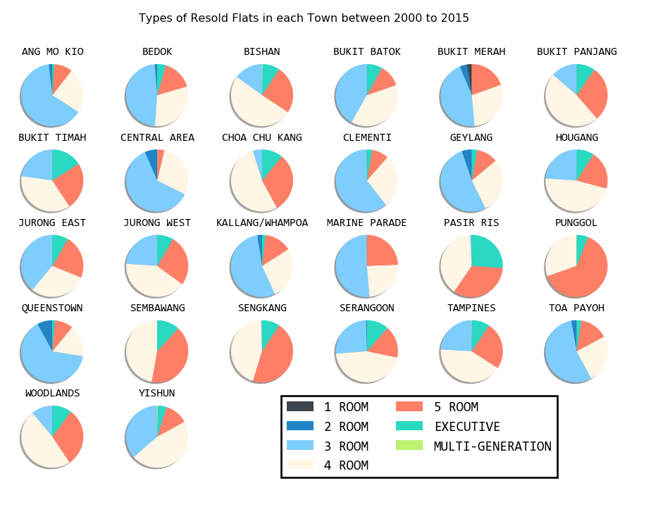 Types of Resold Flats in each Town between 2000 and 2015