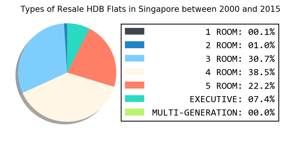Types of Resale Flat in Singapore between 2000 and 2015